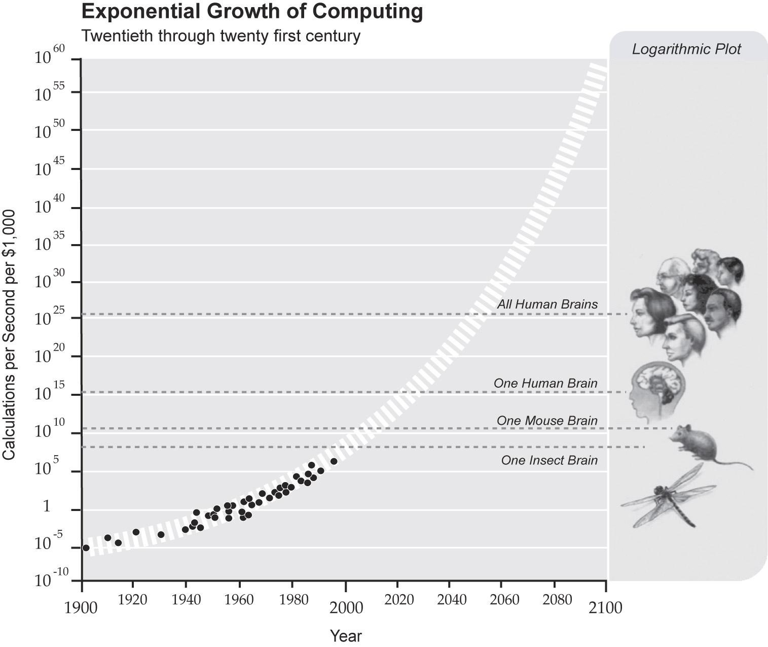 Innovation Evolution Exponential Growth Computing
