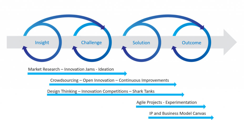 Stratégie et activités d'innovation
