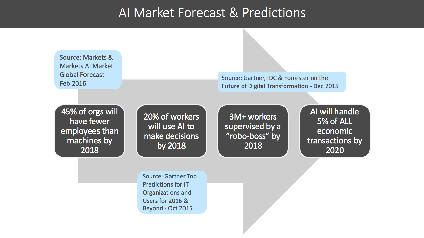 Innovation Evolution AI Forecast