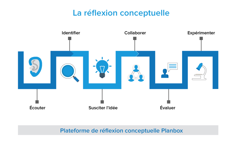 Plate-forme de réflexion sur la conception Planbox